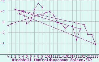Courbe du refroidissement olien pour Carlsfeld