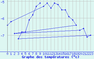 Courbe de tempratures pour Naimakka