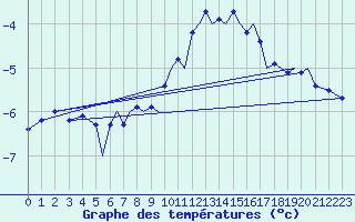 Courbe de tempratures pour Namsos Lufthavn