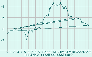 Courbe de l'humidex pour Namsos Lufthavn