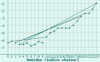 Courbe de l'humidex pour Paganella