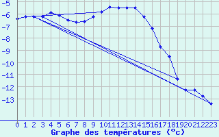 Courbe de tempratures pour Saalbach