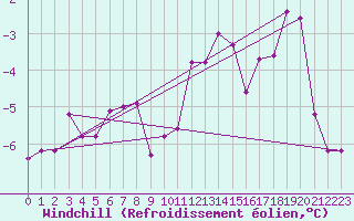 Courbe du refroidissement olien pour Liberec