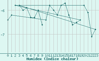 Courbe de l'humidex pour La Dle (Sw)