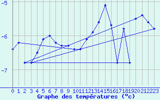 Courbe de tempratures pour Tarfala