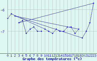 Courbe de tempratures pour Napf (Sw)