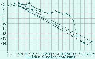 Courbe de l'humidex pour Pajala