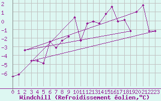 Courbe du refroidissement olien pour Moleson (Sw)