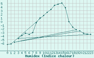 Courbe de l'humidex pour Ljungby