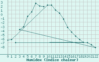 Courbe de l'humidex pour Sihcajavri