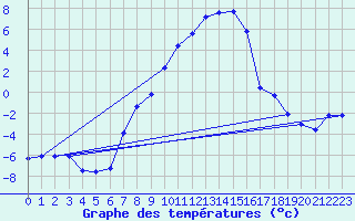 Courbe de tempratures pour Sunne