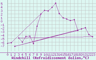 Courbe du refroidissement olien pour Krumbach