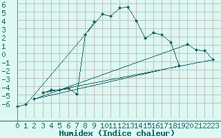 Courbe de l'humidex pour Krumbach