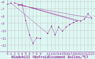 Courbe du refroidissement olien pour Ballon de Servance (70)