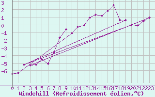Courbe du refroidissement olien pour Tromso Skattora