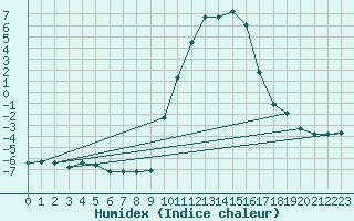 Courbe de l'humidex pour Selonnet (04)