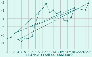 Courbe de l'humidex pour Gornergrat