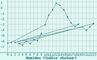 Courbe de l'humidex pour Twenthe (PB)