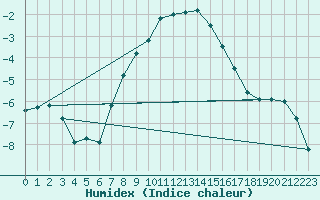 Courbe de l'humidex pour Frosta