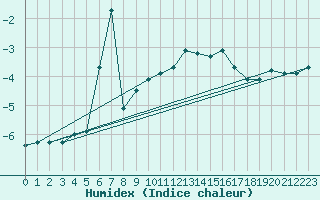 Courbe de l'humidex pour Vf. Omu