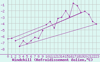 Courbe du refroidissement olien pour Les Eplatures - La Chaux-de-Fonds (Sw)
