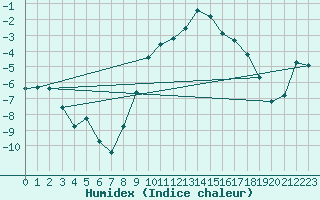 Courbe de l'humidex pour Herwijnen Aws