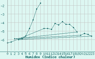 Courbe de l'humidex pour Vf. Omu