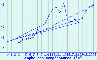 Courbe de tempratures pour Les Diablerets