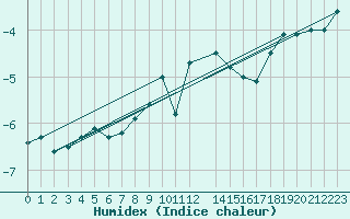 Courbe de l'humidex pour Dividalen II