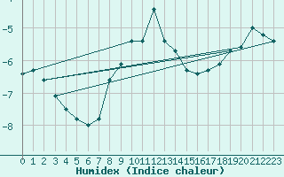 Courbe de l'humidex pour Serak