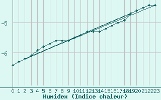 Courbe de l'humidex pour Gaustatoppen