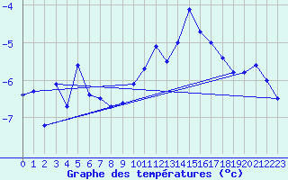 Courbe de tempratures pour Jungfraujoch (Sw)