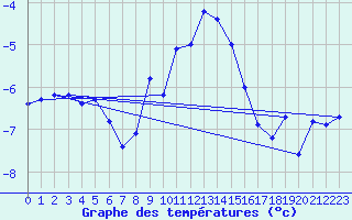 Courbe de tempratures pour Les crins - Nivose (38)