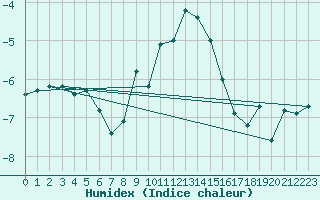 Courbe de l'humidex pour Les crins - Nivose (38)