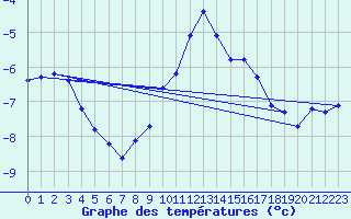 Courbe de tempratures pour Les Diablerets