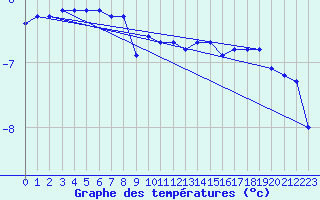 Courbe de tempratures pour Rax / Seilbahn-Bergstat