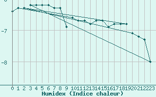 Courbe de l'humidex pour Rax / Seilbahn-Bergstat