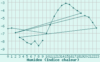 Courbe de l'humidex pour Ernage (Be)