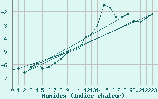 Courbe de l'humidex pour Crap Masegn