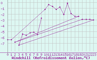 Courbe du refroidissement olien pour Neuruppin
