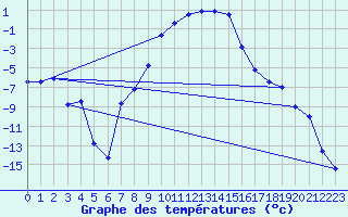 Courbe de tempratures pour Dravagen