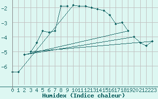 Courbe de l'humidex pour Freudenstadt