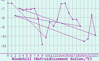 Courbe du refroidissement olien pour Lobbes (Be)