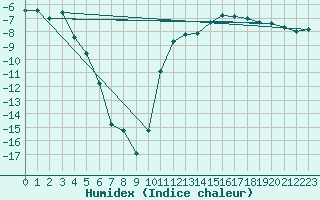 Courbe de l'humidex pour Petistraesk