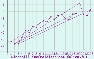 Courbe du refroidissement olien pour Sjenica