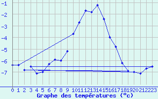 Courbe de tempratures pour Warburg