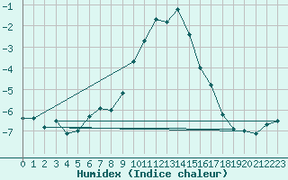 Courbe de l'humidex pour Warburg