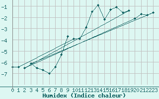 Courbe de l'humidex pour Les Diablerets