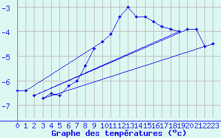 Courbe de tempratures pour Grosser Arber