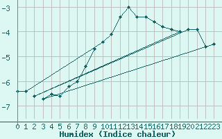 Courbe de l'humidex pour Grosser Arber